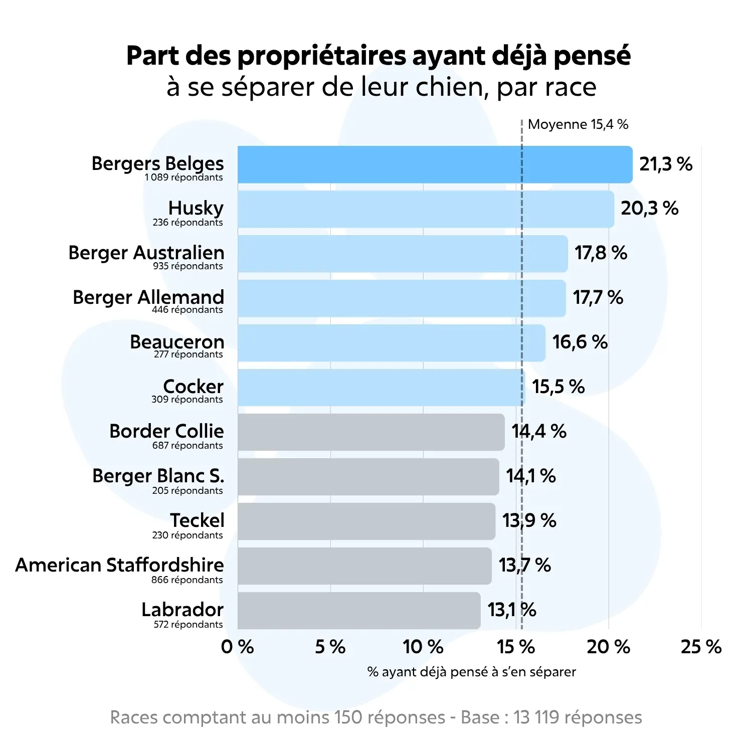 Histogramme Esprit Dog (13 119 personnes) classant l'intention d'abandon par race, dominé par les Bergers Belges (21,3 %) et Huskies (20,3 %).