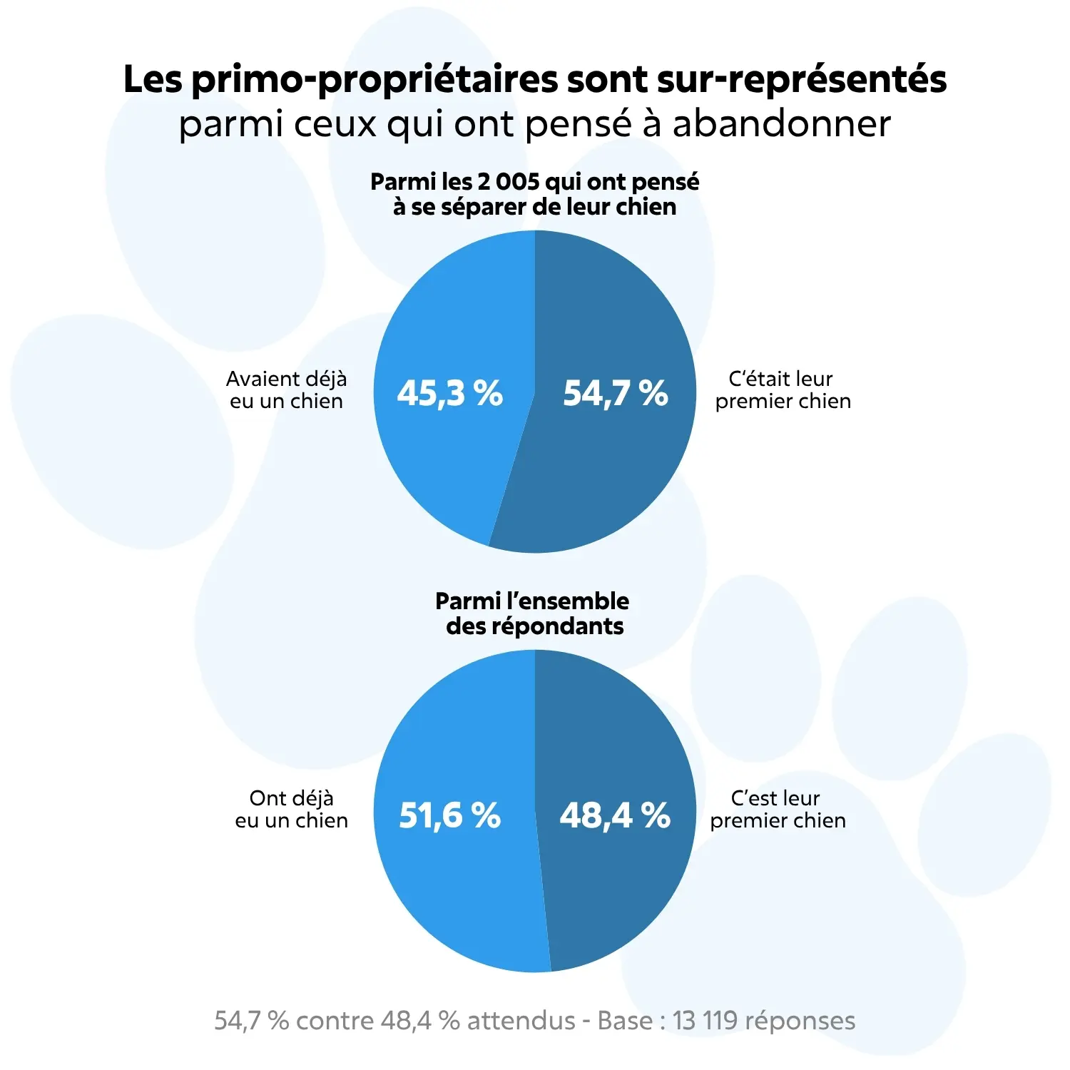Double graphique Esprit Dog (13 119 personnes) montrant que les primo-propriétaires représentent 54,7 % de ceux qui ont pensé à l'abandon.