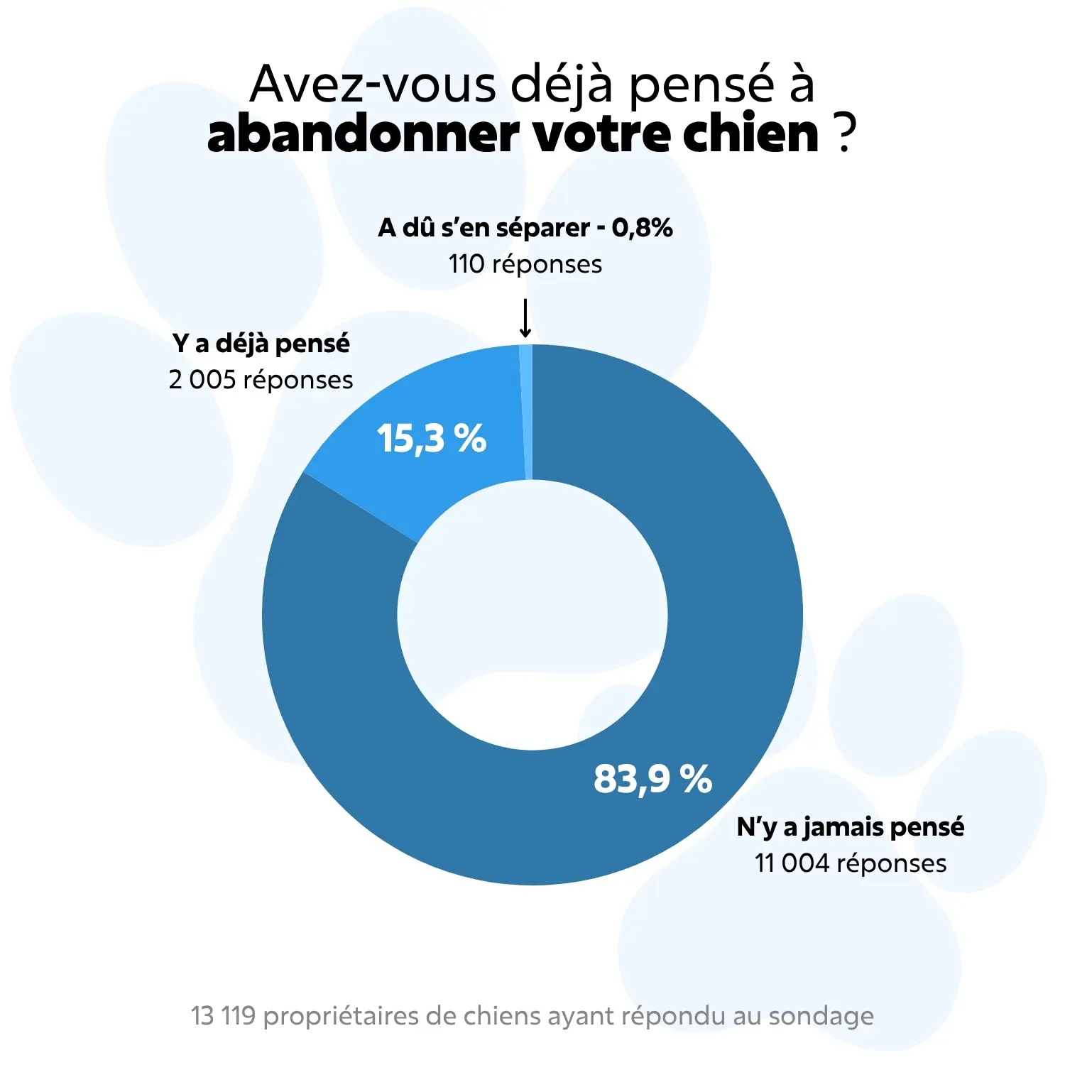 raphique circulaire du sondage Esprit Dog (13 119 personnes) : 15,3 % des propriétaires ont déjà pensé à abandonner leur chien.