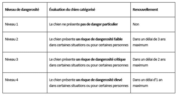 niveau de dangerosité des chiens catégorisés